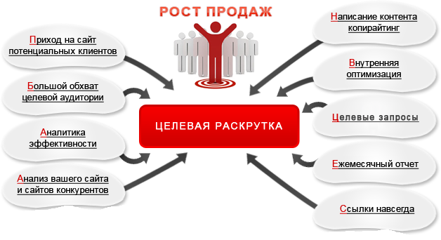 Раскрутка и продвижение сайтов в Барселоне